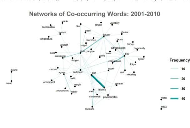 Fig. 5. Co-occuring words network during 2001 −2010 