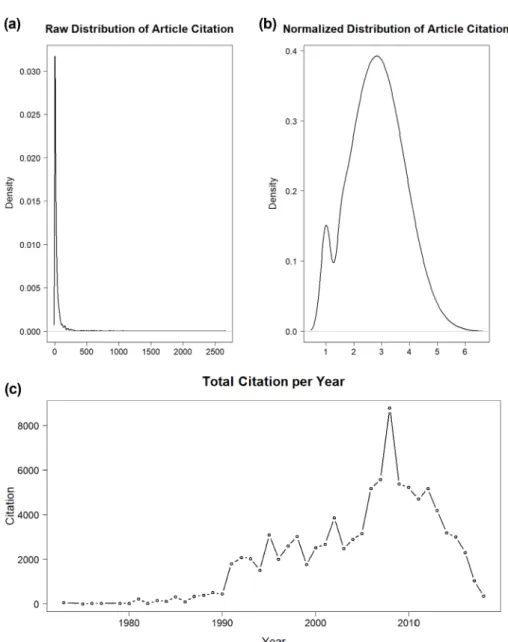 Table 1. Ten Most Frequent words ranked by Inverse Document Frequency  (IDF)