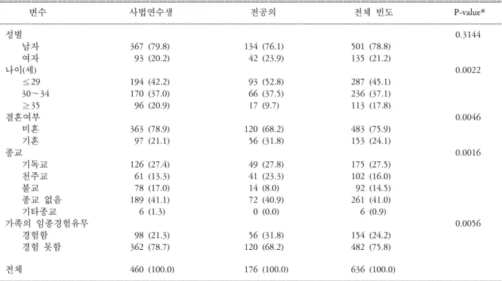 표  2 . 안락사에  대한  윤리적  정당성. ꠧꠧꠧꠧꠧꠧꠧꠧꠧꠧꠧꠧꠧꠧꠧꠧꠧꠧꠧꠧꠧꠧꠧꠧꠧꠧꠧꠧꠧꠧꠧꠧꠧꠧꠧꠧꠧꠧꠧꠧꠧꠧꠧꠧꠧꠧꠧꠧꠧꠧꠧꠧꠧꠧꠧꠧꠧꠧꠧꠧꠧꠧꠧꠧꠧꠧꠧꠧꠧꠧꠧꠧꠧꠧꠧꠧꠧꠧꠧꠧꠧꠧꠧꠧꠧꠧꠧꠧꠧꠧꠧꠧꠧꠧꠧꠧꠧꠧꠧꠧꠧꠧꠧꠧꠧꠧꠧꠧꠧꠧꠧꠧꠧꠧꠧ 안락사의  윤리적  정당성 사법연수생  전공의 P-value* ꠏꠏꠏꠏꠏꠏꠏꠏꠏꠏꠏꠏꠏꠏꠏꠏꠏꠏꠏꠏꠏꠏꠏꠏꠏꠏꠏꠏꠏꠏꠏꠏꠏꠏꠏꠏꠏꠏꠏꠏꠏꠏꠏꠏꠏꠏꠏꠏꠏꠏꠏꠏꠏꠏꠏꠏꠏꠏꠏꠏꠏꠏꠏꠏꠏꠏꠏꠏꠏꠏꠏꠏꠏꠏꠏꠏꠏꠏ