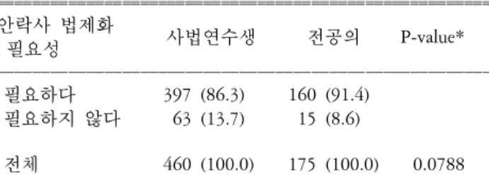 표   5.  환자가  안락사를  요구하게  되는  주된  이유. ꠧꠧꠧꠧꠧꠧꠧꠧꠧꠧꠧꠧꠧꠧꠧꠧꠧꠧꠧꠧꠧꠧꠧꠧꠧꠧꠧꠧꠧꠧꠧꠧꠧꠧꠧꠧꠧꠧꠧꠧꠧꠧꠧꠧꠧꠧꠧꠧꠧꠧꠧꠧꠧꠧꠧꠧꠧꠧꠧꠧꠧꠧꠧꠧꠧꠧꠧꠧꠧꠧꠧꠧꠧꠧꠧꠧꠧꠧꠧꠧꠧꠧꠧꠧꠧꠧꠧꠧꠧꠧꠧꠧꠧꠧꠧꠧꠧꠧꠧꠧꠧꠧꠧꠧꠧꠧꠧꠧꠧꠧꠧꠧꠧꠧꠧ 환자가  안락사를  요구하게  되는  주된  이유 사법연수생 전공의   P-value* ꠏꠏꠏꠏꠏꠏꠏꠏꠏꠏꠏꠏꠏꠏꠏꠏꠏꠏꠏꠏꠏꠏꠏꠏꠏꠏꠏꠏꠏꠏꠏꠏꠏꠏꠏꠏꠏꠏꠏꠏꠏꠏꠏꠏꠏꠏꠏꠏꠏꠏꠏꠏꠏꠏ