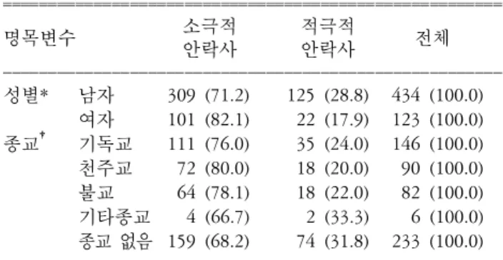 표   7.  성별,  종교에 따른 안락사의 허용범위(안락사를 허용해 야한다고  한  사람  중). ꠧꠧꠧꠧꠧꠧꠧꠧꠧꠧꠧꠧꠧꠧꠧꠧꠧꠧꠧꠧꠧꠧꠧꠧꠧꠧꠧꠧꠧꠧꠧꠧꠧꠧꠧꠧꠧꠧꠧꠧꠧꠧꠧꠧꠧꠧꠧꠧꠧꠧꠧꠧꠧꠧꠧ 소극적 적극적 명목변수 전체 안락사 안락사 ꠏꠏꠏꠏꠏꠏꠏꠏꠏꠏꠏꠏꠏꠏꠏꠏꠏꠏꠏꠏꠏꠏꠏꠏꠏꠏꠏꠏꠏꠏꠏꠏꠏꠏꠏꠏꠏꠏꠏꠏꠏꠏꠏꠏꠏꠏꠏꠏꠏꠏꠏꠏꠏꠏꠏ 성별* 남자 309  (71.2) 125  (28.8) 434  (100.0) 여자 101  (82.1)   22 