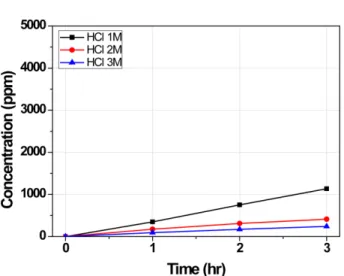 Fig. 2. Fe ion concentration crossover as a function of HCl concen- concen-tration without membrane washing during crossover experiment.