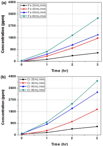 Fig. 9. Arrhenius plot of Fe ion diffusion through Nafion 211 mem- mem-brane. 