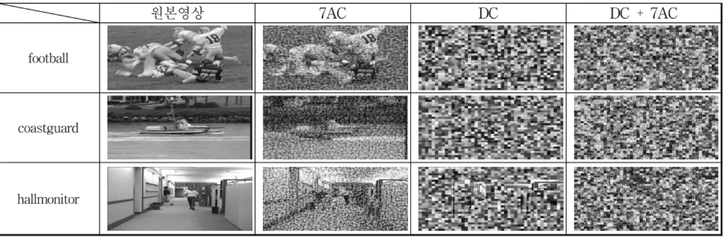 Fig. 7. Video  encryption  in  different  case,  (a)  original,  (b)  7AC  encryption,  (c)  DC  encryption,  (d)  DC+7AC  encryption.