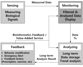 Fig. 1. The  Elements  of  U-Healthcare.