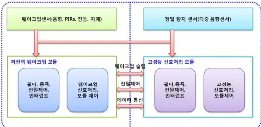 Fig. 2. Architecture of hybrid sensor module supporting wakeup/sleep.