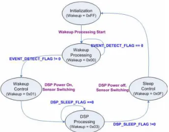 Fig. 3. State machine for wakeup/sleep framework.