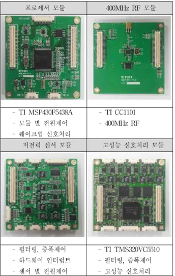Table 2. Power consumption as the operation mode.