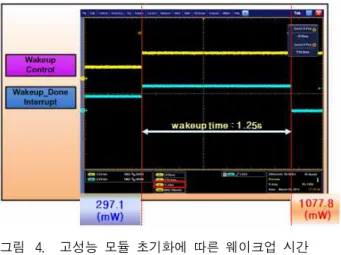 그림 4. 고성능 모듈 초기화에 따른 웨이크업 시간 Fig. 4. Wakeup time performance after initialization of