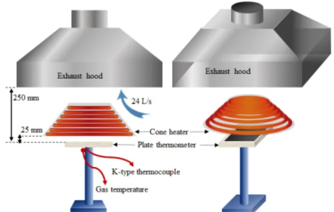 Figure 3. Schematic of cone heater and install location of plate  thermometer.