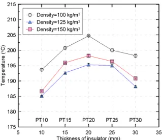 Figure 6. Comparison of temperature at the center and  temperature deviation as a function of incident heat flux.