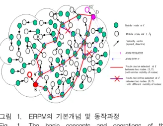그림 1. ERPM의 기본개념 및 동작과정