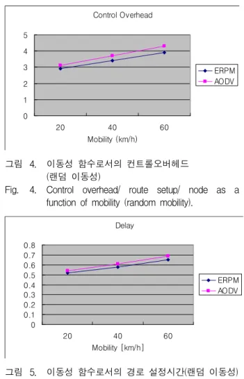Fig. 3. Route lifetime as a function of mobility.