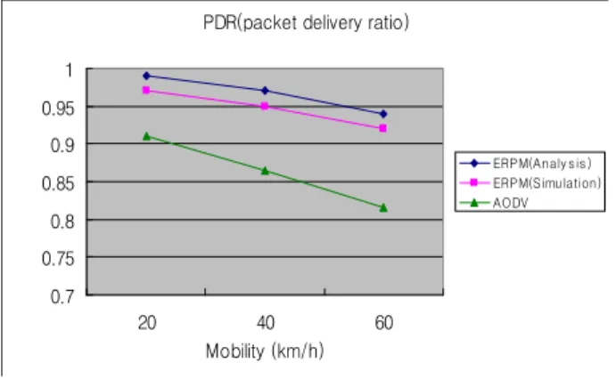 Fig. 4 and Fig.8 demonstrate the control overhead associated with the route creation and maintenance as