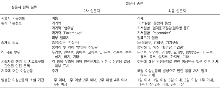 Table  5.  Changes  in  Final  Version  of  the  Survey  Form  Compared  with  the  2nd  Version