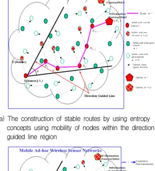 Fig. 1 describes the architecture of the proposed CooPR. Fig.1(a) present how to decide stable routing routes based on entropy concepts [4～5] using mobility of mobile nodes to increase the operational lifetime of routes and how to reduce control overhead a