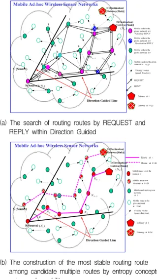 그림 2. CooRP의 동작과정 Fig. 2. The operations of CooRP.