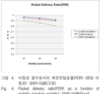 그림 4. 이동성 함수로서의 페킷전달효율(PDR) (랜덤 이 동성): SNR=15dB(고정)