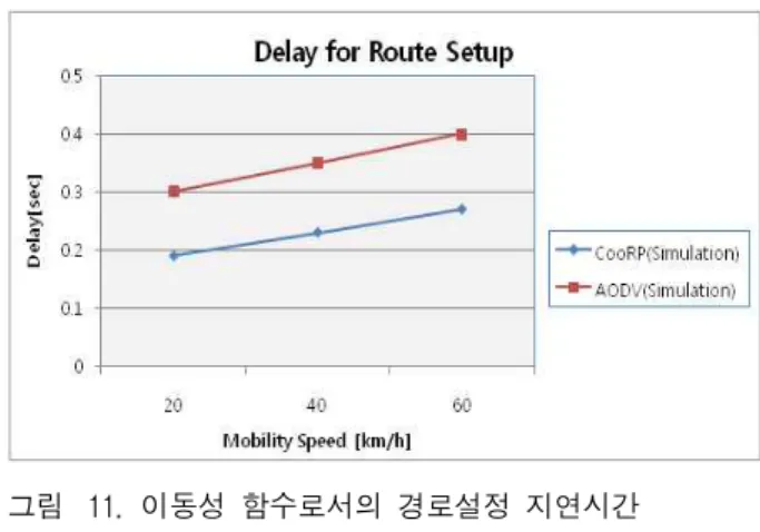 Fig. 10. Control overhead/route_setup/node as a function of mobility(group mobility): SNR=15 dB(Fixed).