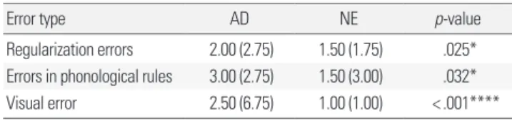 Table 6.  Error frequency of reading irregular words in application of phonologi- phonologi-cal rules