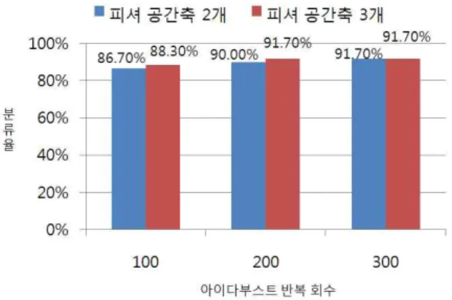 그림 12. 특정 감성(2, 4, 8)에 대한 분류 성능 검증 결과 Fig. 12. The experimental result of 2, 4, 8 emotion