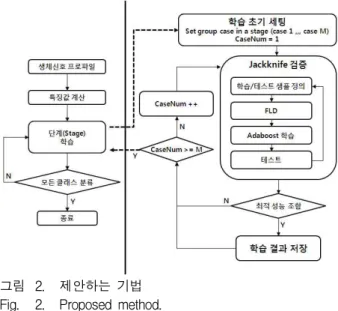그림 1. 분노(Angry) 감성의 생체 신호 프로파일 Fig. 1. Bio-signal profiles of angry emotion.