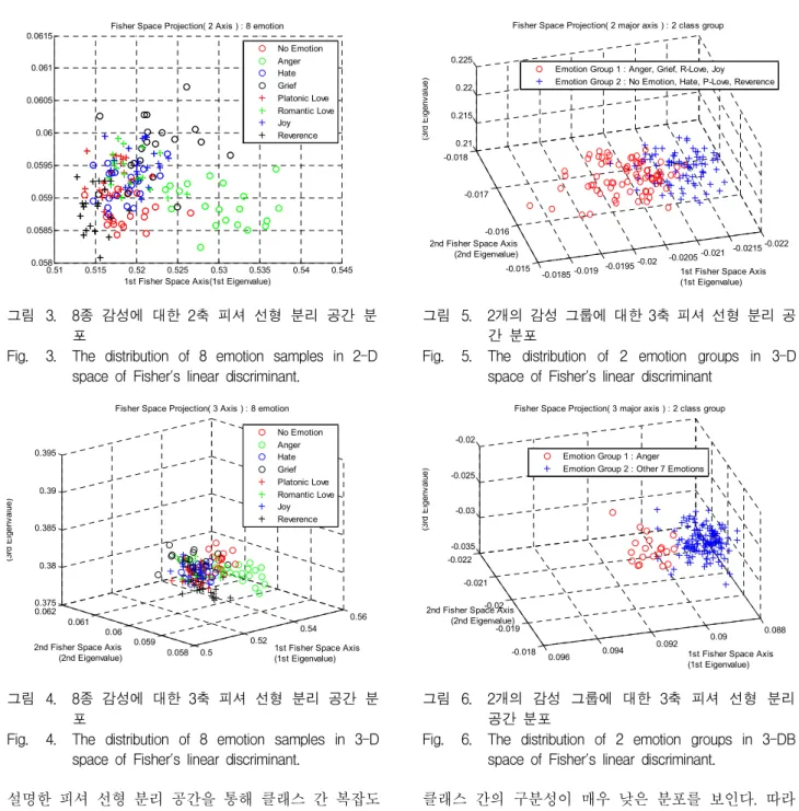 Fig. 4. The distribution of 8 emotion samples in 3-D space of Fisher's linear discriminant.