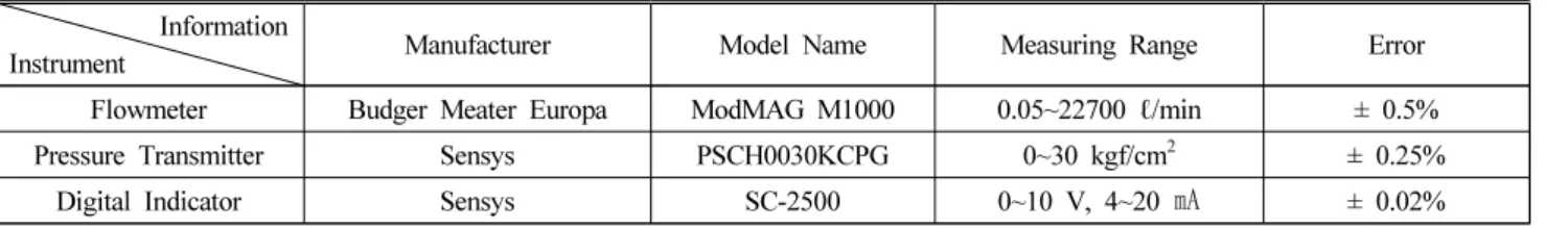 Table 2. Experiment Table                Information