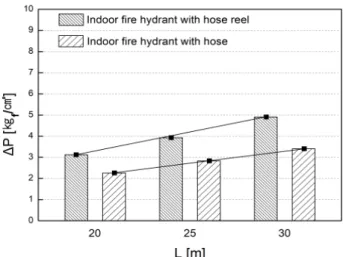 Figure 5. Hose reel hydrant drum size used in the experiment.