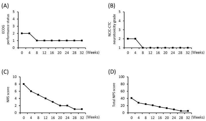 Fig.  1.  Change  of  Peripheral  Neuropathy  through  Acupuncture  Treatment.