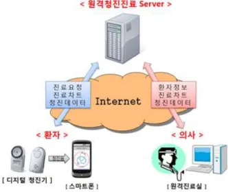 표 1. 웹서버에서 데이터 전송 방식 Table 1. Data transfer method in web-server.