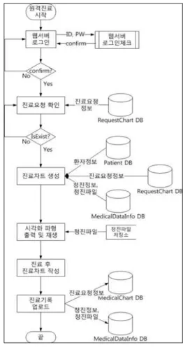 그림 7. 의사용 PC의 시각화 수행도 Fig. 7. Visualization process in doctor PC