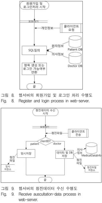 그림 8. 웹서버의 회원가입 및 로그인 처리 수행도 Fig. 8. Register and login process in web-server.