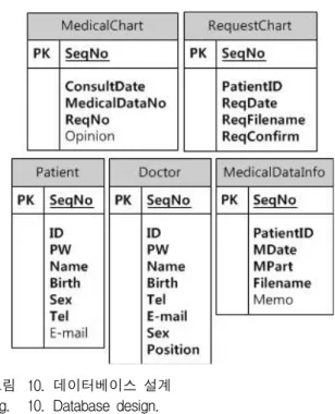 그림 10. 데이터베이스 설계 Fig. 10. Database design.
