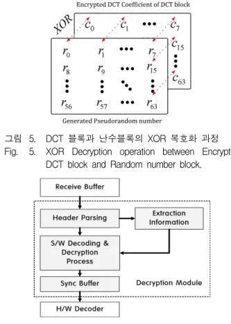 Table 1. Proposed encryption algorithm pseudocode based on Logistic map.
