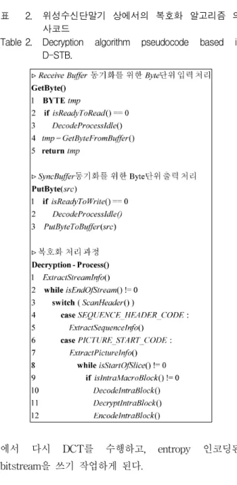 표 2. 위성수신단말기 상에서의 복호화 알고리즘 의 사코드