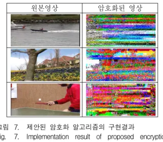 그림 7. 제안된 암호화 알고리즘의 구현결과