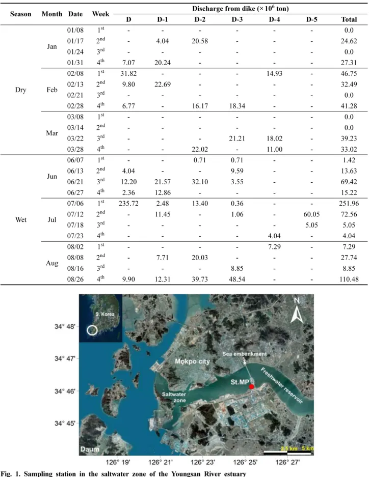 Table 1. Volume of discharge for 5 days before (D-1, D-2, D-3, D-4, D-5) and during (D) the sampling in the Youngsan River estuary