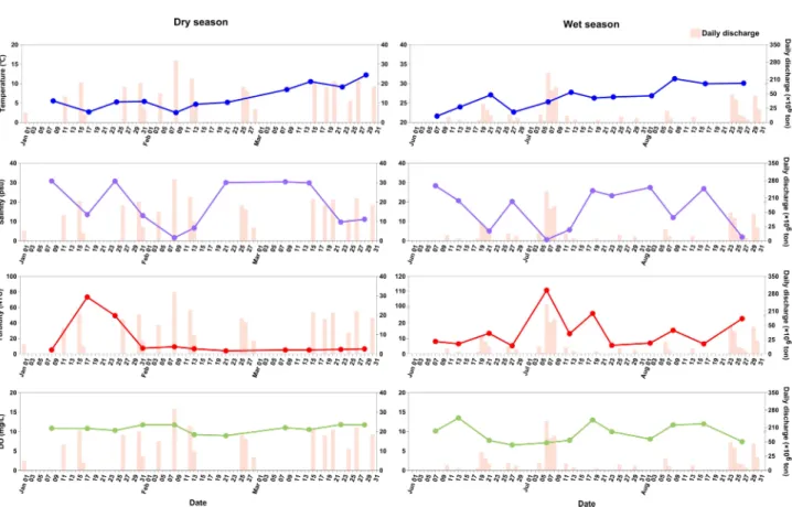 Fig. 3. Variation in the physical and chemical environmental factors during sampling period  