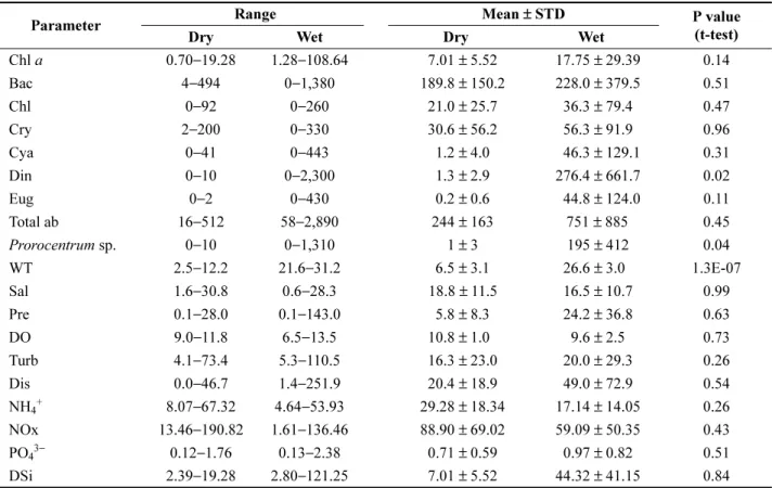 Table 2. Range, mean and standard deviation of parameters and the P values of two-tailed t-test analysis between the dry and wet seasons (n = 11 −12)