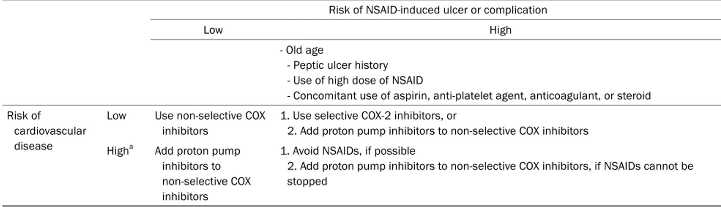 Table 3. Recommendations of NSAID Use according to the Risk of NSAID-induced Ulcer and Cardiovascular Disease 