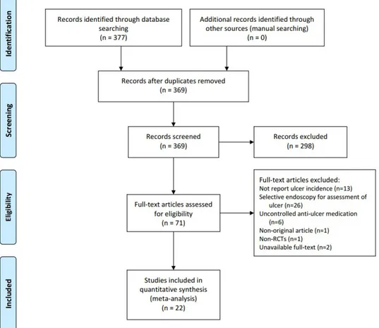 Fig. 1. Flowchart of study selection for the preventive effect of peptic ulcers by cyclooxygenase-2 inhibitor in NSAID users