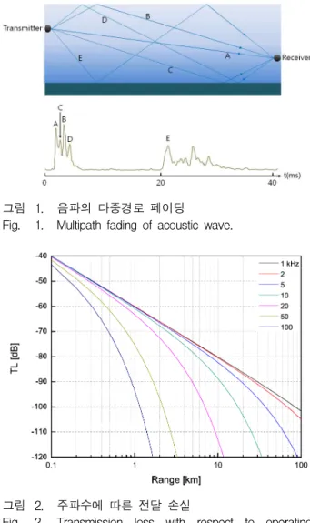Fig. 1. Multipath fading of acoustic wave.