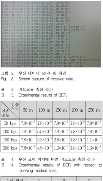 표 3. Experimental results of BER.