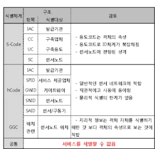 Table 3. Identification Code scheme Standard Review USN.