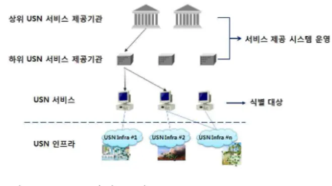 그림 4. USN 서비스 제공 구조 Fig. 4. Structure USN service.