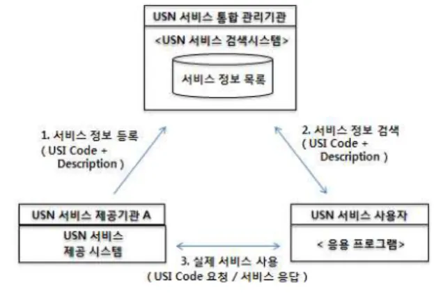 Table 8. Encoding and representation, such as USI Code.