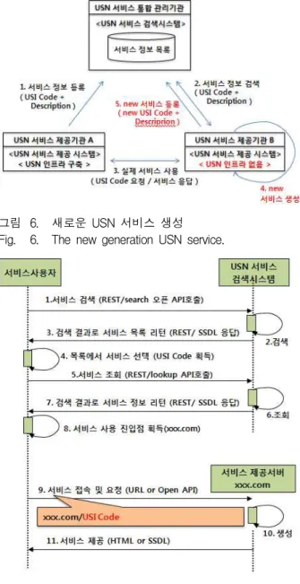 그림 7. 서비스 검색 및 사용 시나리오 Fig. 7. Service Search and use scenario.