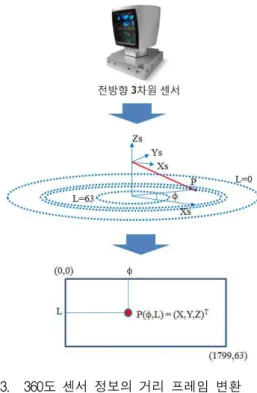 Fig. 3. Conversion of 360 degree sensor data to range frame.