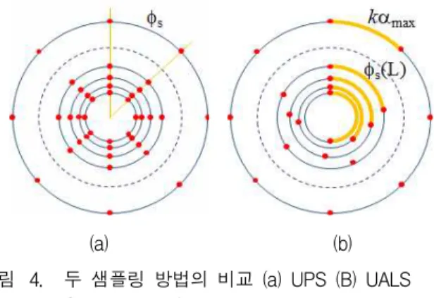 그림 4. 두 샘플링 방법의 비교 (a) UPS (B) UALS Fig. 4. Comparison of two sampling methods